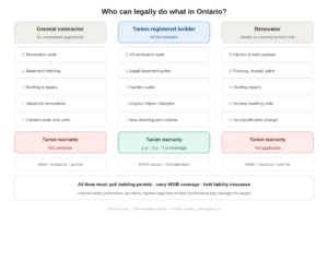 Diagram comparing builder vs contractor vs renovator definitions under Ontario law
