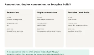 Comparison of renovation, duplex conversion, and fourplex build options in Hamilton