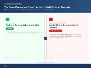 Diagram showing WSIB clearance certificates are not required for homeowners renovating their own home but are legally required for rental and investment properties Why: this is the sharpest, least-covere